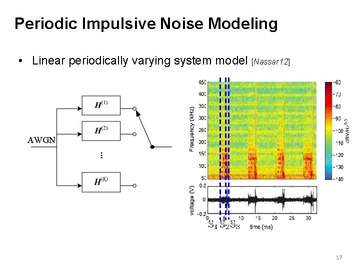 Periodic Impulsive Noise Modeling • Linear periodically varying system model [Nassar 12] AWGN 17