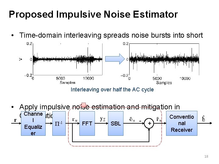 Proposed Impulsive Noise Estimator • Time-domain interleaving spreads noise bursts into short impulses Interleaving