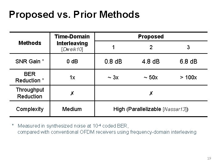 Proposed vs. Prior Methods Time-Domain Interleaving Proposed [Dweik 10] 1 2 3 SNR Gain