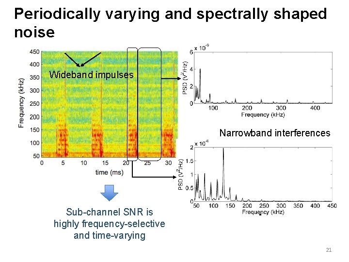 Periodically varying and spectrally shaped noise Wideband impulses Narrowband interferences Sub-channel SNR is highly