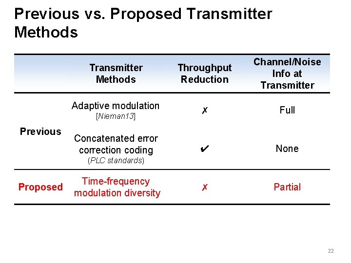 Previous vs. Proposed Transmitter Methods Throughput Reduction Channel/Noise Info at Transmitter Adaptive modulation ✗
