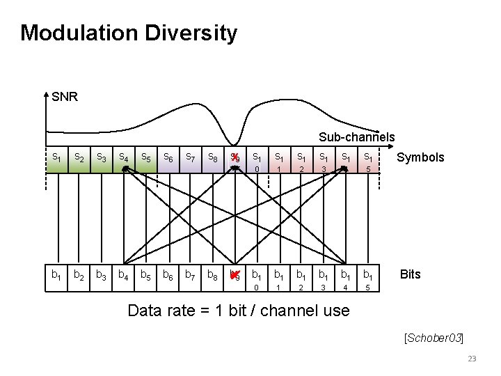 Modulation Diversity SNR Sub-channels s 1 b 1 s 2 b 2 s 3