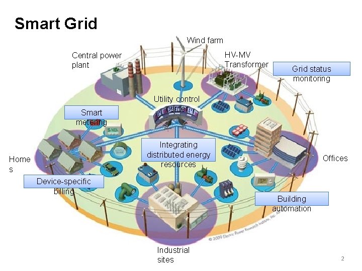 Smart Grid Wind farm HV-MV Transformer Central power plant Smart metering Grid status monitoring