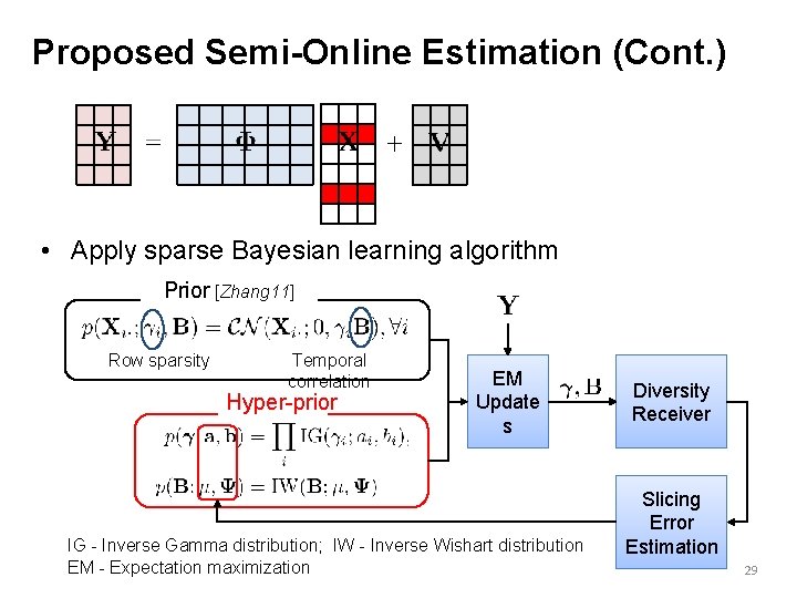 Proposed Semi-Online Estimation (Cont. ) • Apply sparse Bayesian learning algorithm Prior [Zhang 11]