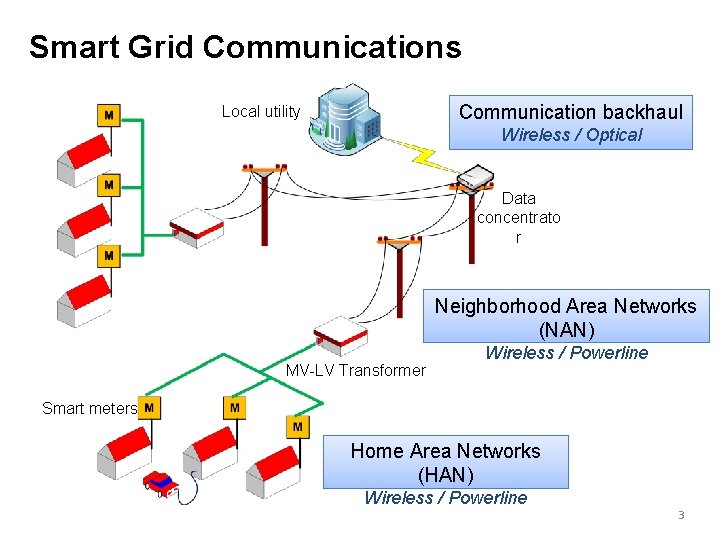 Smart Grid Communications Communication backhaul Local utility Wireless / Optical Data concentrato r Neighborhood