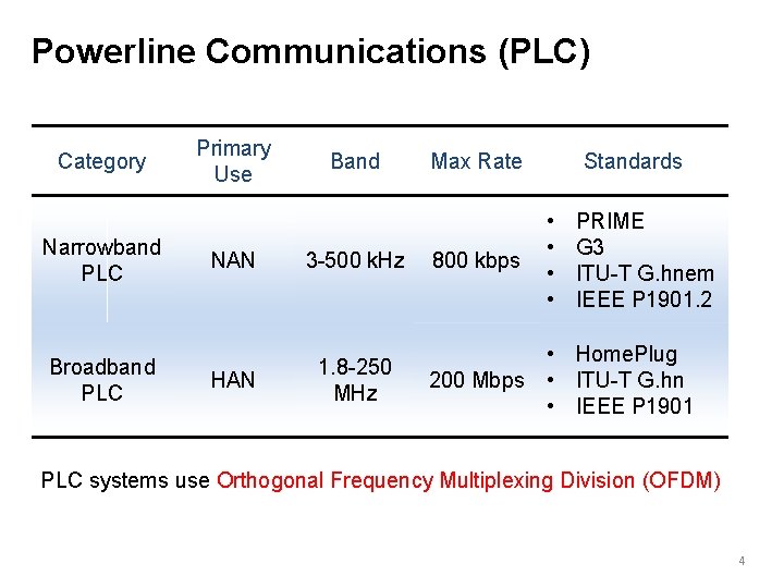 Powerline Communications (PLC) Category Narrowband PLC Broadband PLC Primary Use Band NAN 3 -500