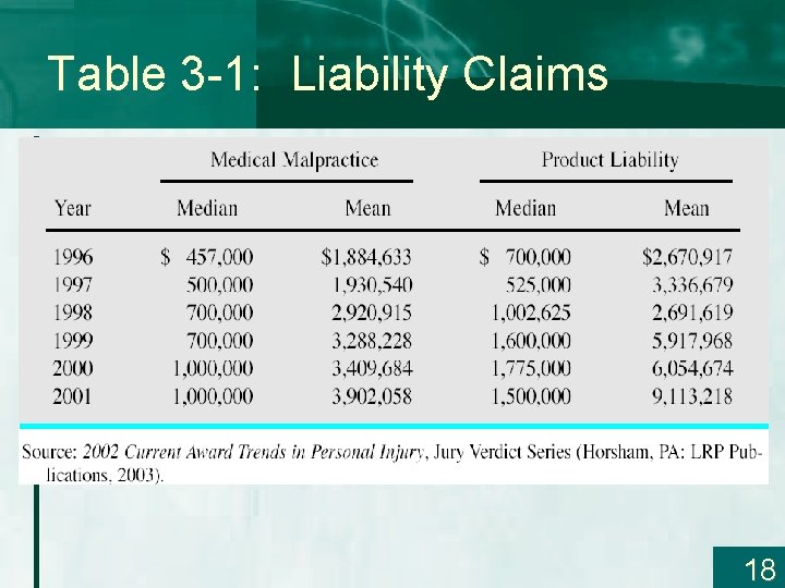 Table 3 -1: Liability Claims 18 