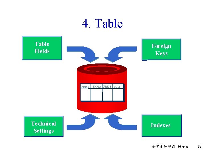 4. Table Fields Foreign Keys Field 1 Technical Settings Field 2 Field 3 Field
