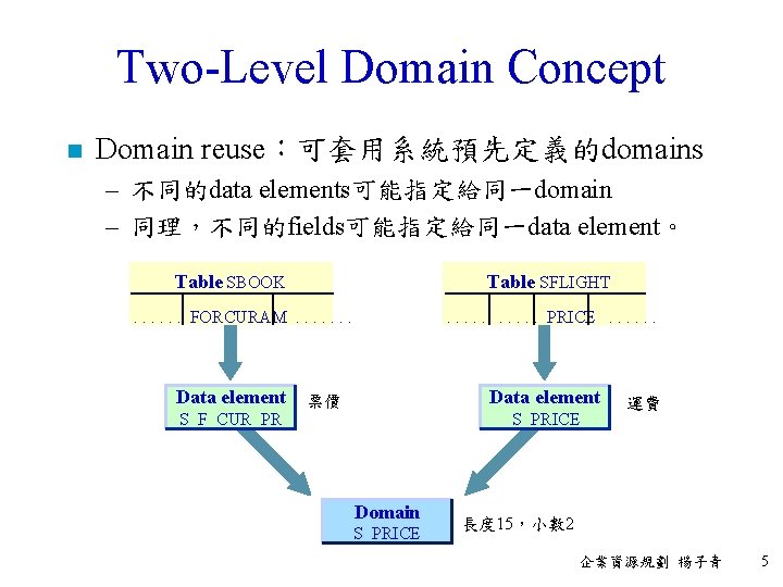 Two-Level Domain Concept n Domain reuse：可套用系統預先定義的domains – 不同的data elements可能指定給同一domain – 同理，不同的fields可能指定給同一data element。 Table SBOOK