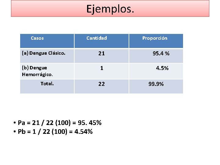 Ejemplos. Casos Cantidad Proporción (a) Dengue Clásico. 21 95. 4 % (b) Dengue Hemorrágico.