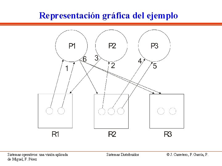 Representación gráfica del ejemplo Sistemas operativos: una visión aplicada de Miguel, F. Pérez Sistemas