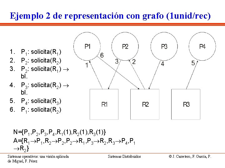 Ejemplo 2 de representación con grafo (1 unid/rec) 1. P 1: solicita(R 1) 2.