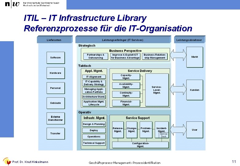 ITIL – IT Infrastructure Library Referenzprozesse für die IT-Organisation Prof. Dr. Knut Hinkelmann Geschäftsprozess-Management: