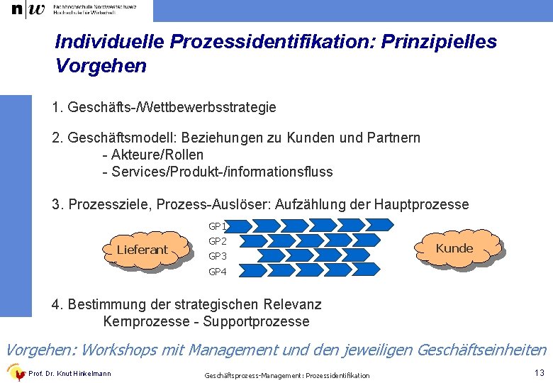 Individuelle Prozessidentifikation: Prinzipielles Vorgehen 1. Geschäfts-/Wettbewerbsstrategie 2. Geschäftsmodell: Beziehungen zu Kunden und Partnern -