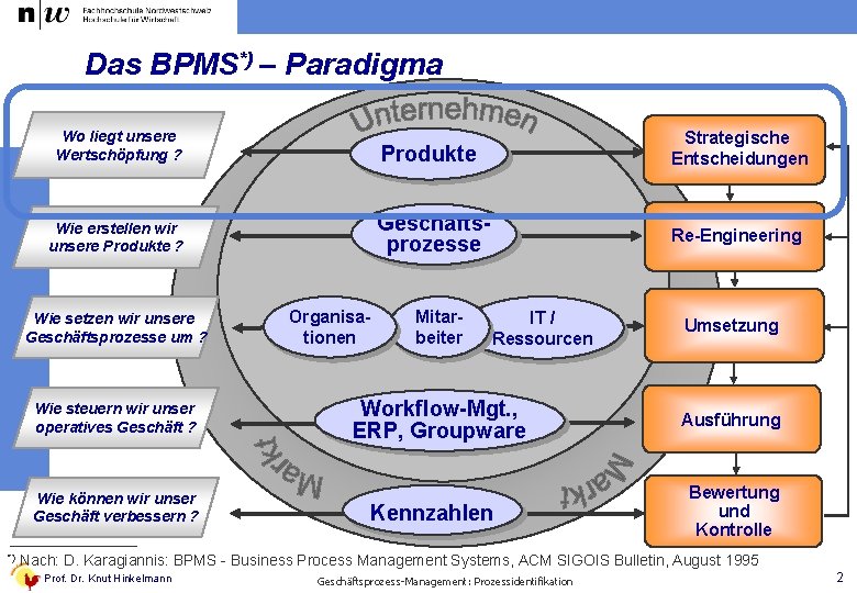 Das BPMS*) – Paradigma Wo liegt unsere Wertschöpfung ? Wie erstellen wir unsere Produkte