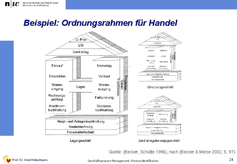 Beispiel: Ordnungsrahmen für Handel Quelle: (Becker, Schütte 1996), nach (Becker & Meise 2002, S.