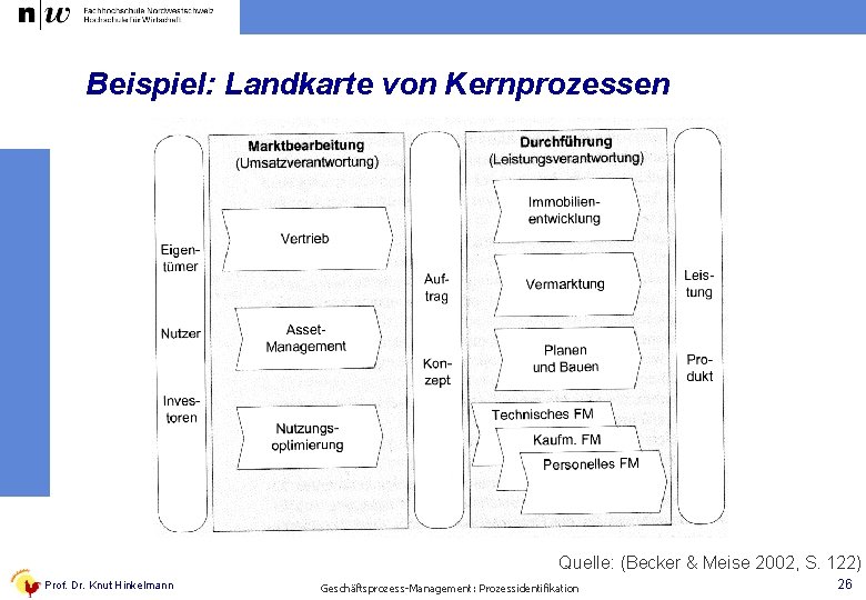 Beispiel: Landkarte von Kernprozessen Quelle: (Becker & Meise 2002, S. 122) Prof. Dr. Knut