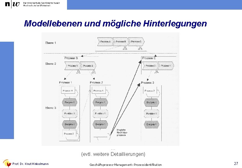 Modellebenen und mögliche Hinterlegungen … (evtl. weitere Detaillierungen) Prof. Dr. Knut Hinkelmann Geschäftsprozess-Management: Prozessidentifikation