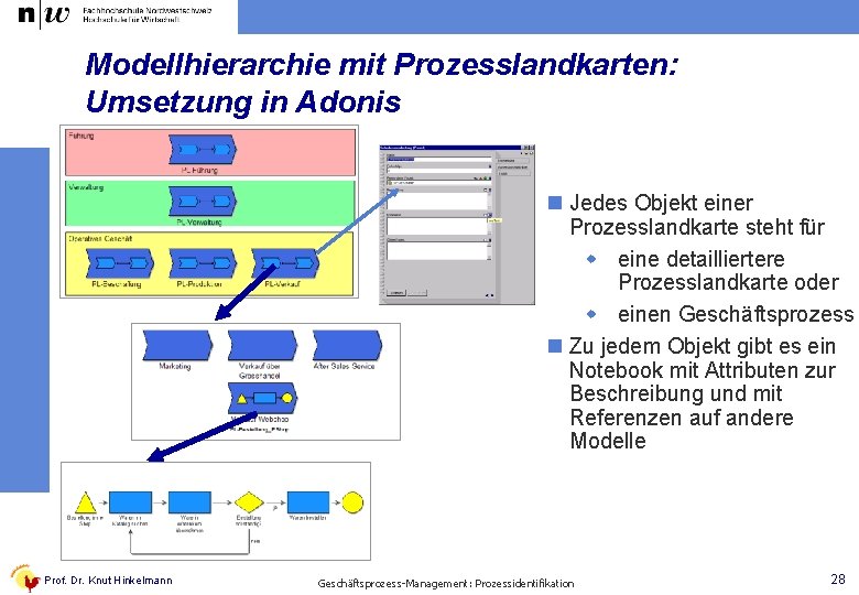 Modellhierarchie mit Prozesslandkarten: Umsetzung in Adonis n Jedes Objekt einer Prozesslandkarte steht für w