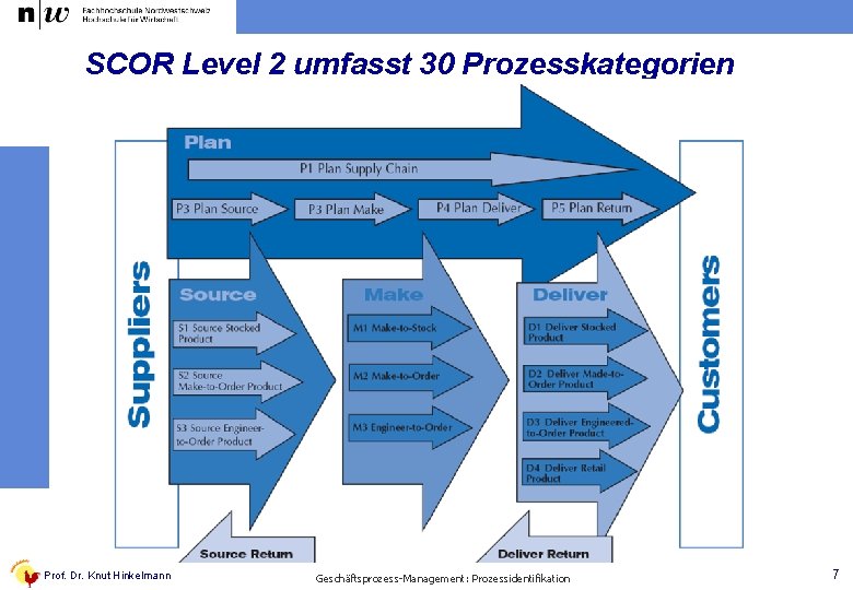 SCOR Level 2 umfasst 30 Prozesskategorien Prof. Dr. Knut Hinkelmann Geschäftsprozess-Management: Prozessidentifikation 7 