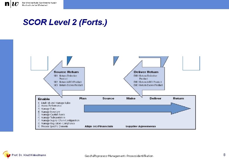 SCOR Level 2 (Forts. ) Prof. Dr. Knut Hinkelmann Geschäftsprozess-Management: Prozessidentifikation 8 