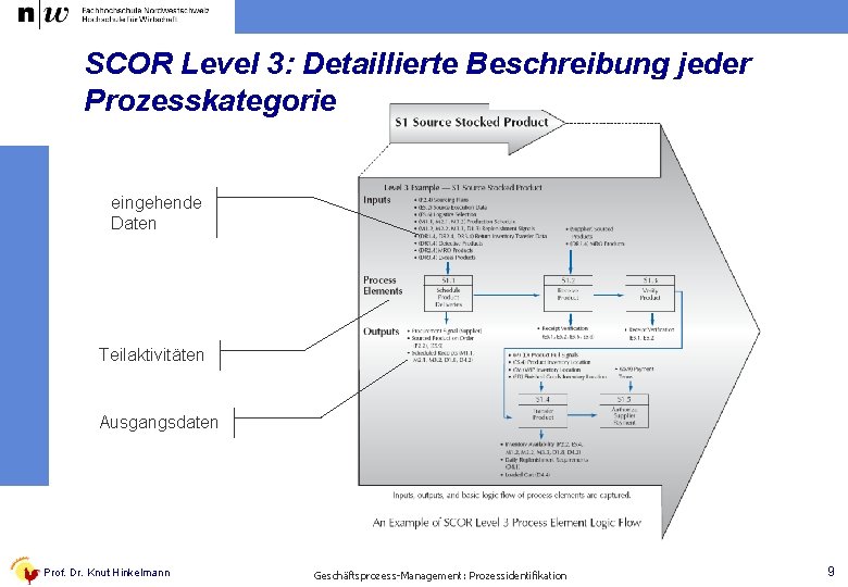 SCOR Level 3: Detaillierte Beschreibung jeder Prozesskategorie eingehende Daten Teilaktivitäten Ausgangsdaten Prof. Dr. Knut