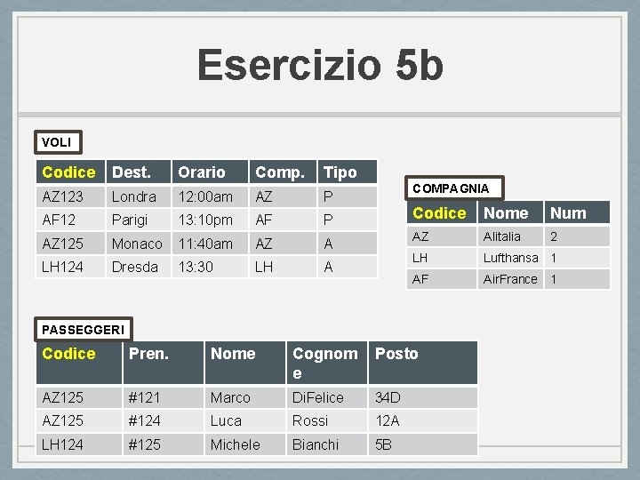 Esercizio 5 b VOLI Codice Dest. Orario Comp. Tipo AZ 123 Londra 12: 00