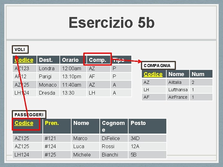 Esercizio 5 b VOLI Codice Dest. Orario Comp. Tipo AZ 123 Londra 12: 00