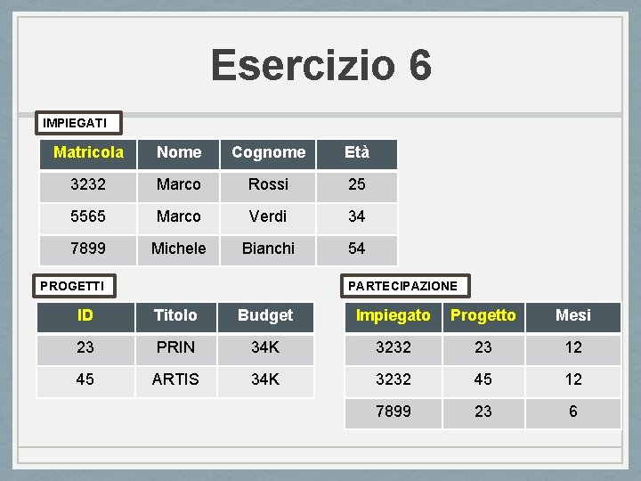 Esercizio 6 IMPIEGATI Matricola Nome Cognome Età 3232 Marco Rossi 25 5565 Marco Verdi