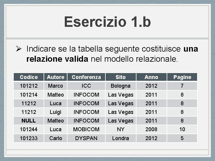 Esercizio 1. b Ø Indicare se la tabella seguente costituisce una relazione valida nel