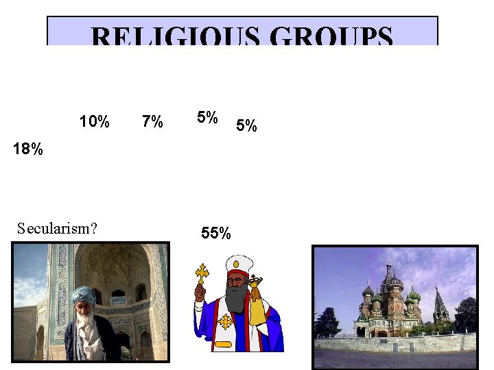 RELIGIOUS GROUPS 10% 7% 5% 5% 18% Secularism? 55% 