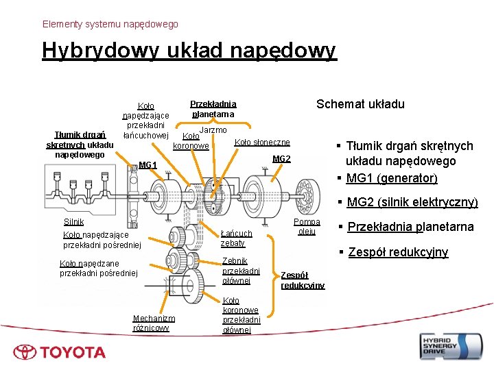 Elementy systemu napędowego Hybrydowy układ napędowy Tłumik drgań skrętnych układu napędowego Koło napędzające przekładni