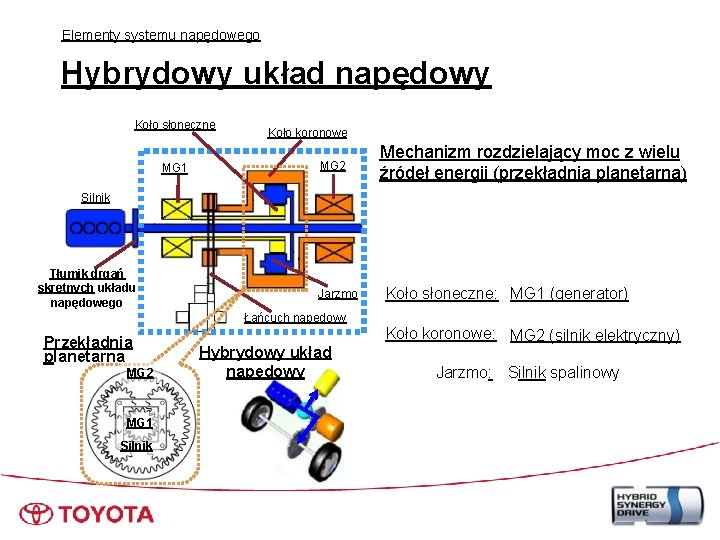 Elementy systemu napędowego Hybrydowy układ napędowy Koło słoneczne MG 1 Koło koronowe MG 2