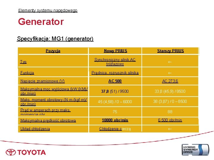 Elementy systemu napędowego Generator Specyfikacja: MG 1 (generator) Pozycja Nowy PRIUS Starszy PRIUS Synchroniczny