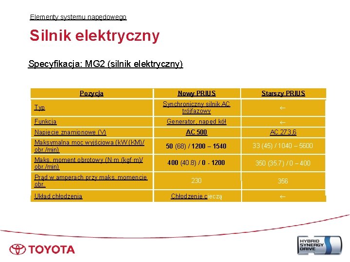 Elementy systemu napędowego Silnik elektryczny Specyfikacja: MG 2 (silnik elektryczny) Pozycja Nowy PRIUS Starszy