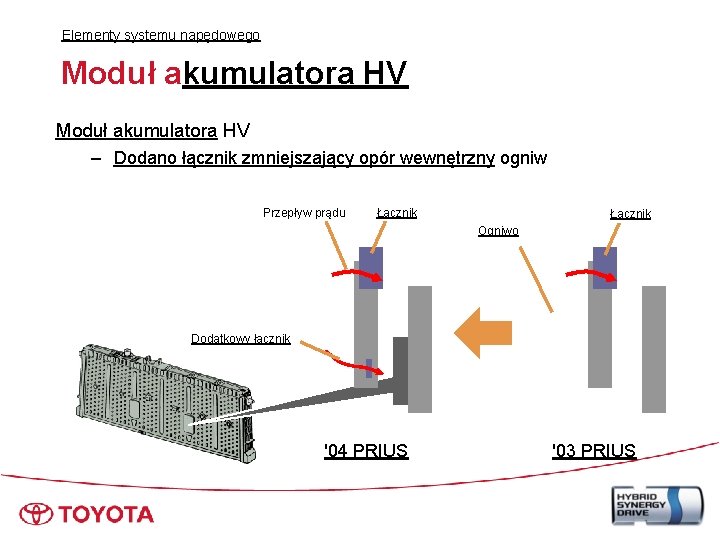Elementy systemu napędowego Moduł akumulatora HV – Dodano łącznik zmniejszający opór wewnętrzny ogniw Przepływ