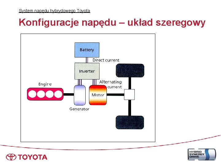System napędu hybrydowego Toyota Konfiguracje napędu – układ szeregowy 