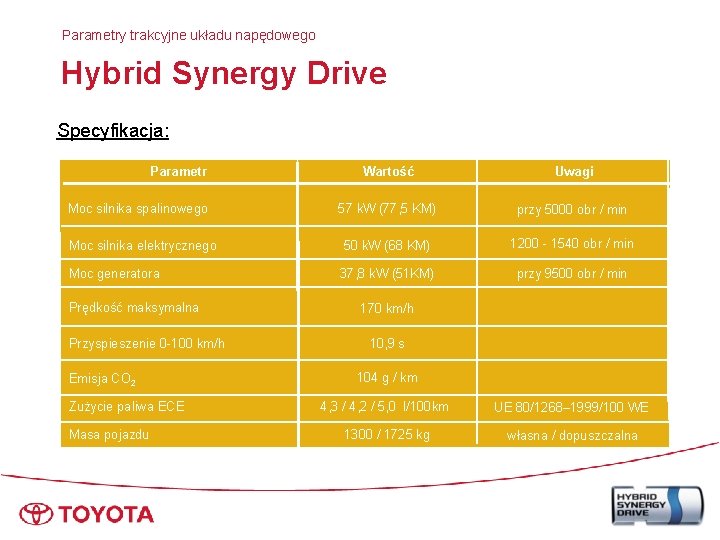 Parametry trakcyjne układu napędowego Hybrid Synergy Drive Specyfikacja: Parametr Wartość Uwagi 57 k. W