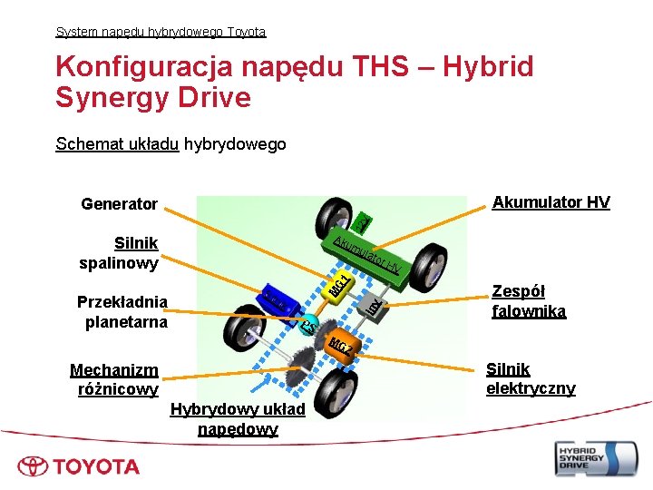 System napędu hybrydowego Toyota Konfiguracja napędu THS – Hybrid Synergy Drive Schemat układu hybrydowego