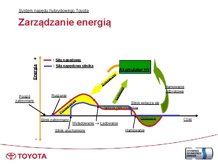 System napędu hybrydowego Toyota Zarządzanie energią Energia + : Siła napędowa silnika Akumulator HV