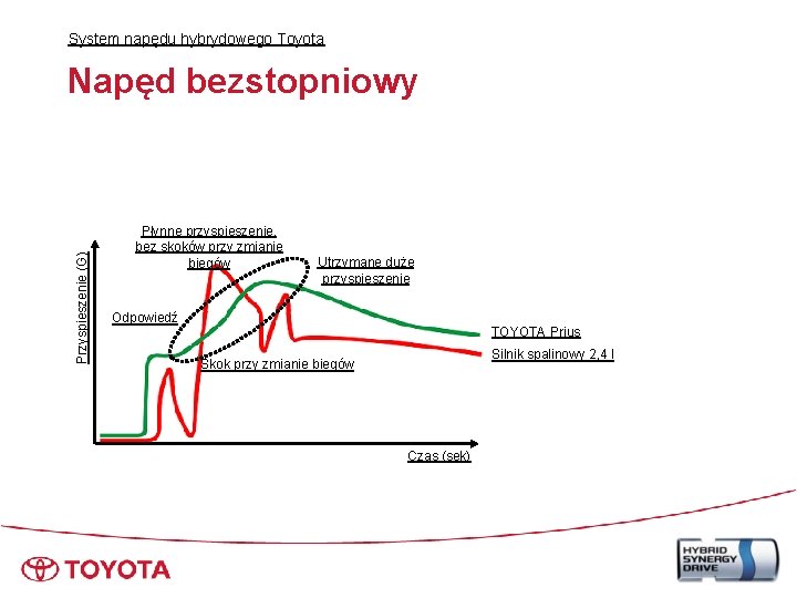 System napędu hybrydowego Toyota Przyspieszenie (G) Napęd bezstopniowy Płynne przyspieszenie, bez skoków przy zmianie