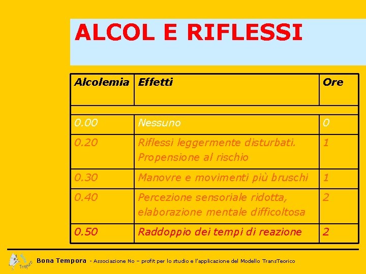 ALCOL E RIFLESSI Alcolemia Effetti Ore 0. 00 Nessuno 0 0. 20 Riflessi leggermente