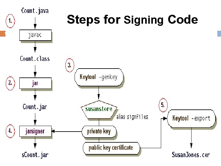 Steps for Signing Code 15 