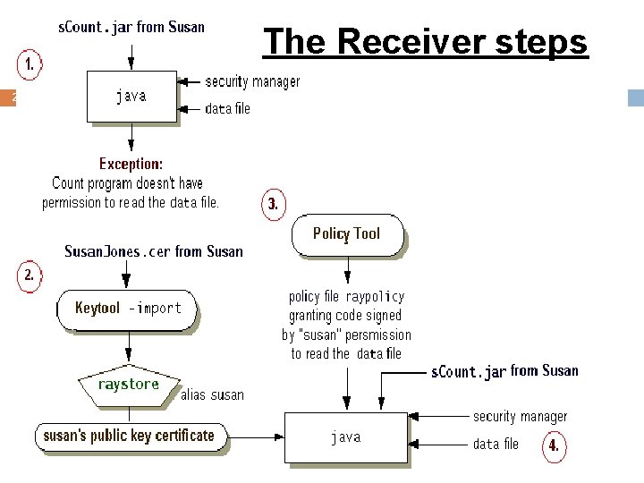 The Receiver steps 21 