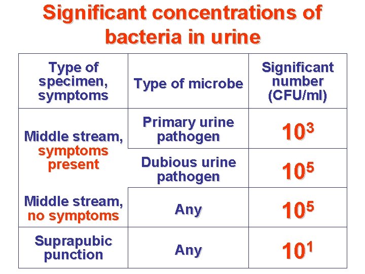 Significant concentrations of bacteria in urine Type of specimen, symptoms Type of microbe Significant