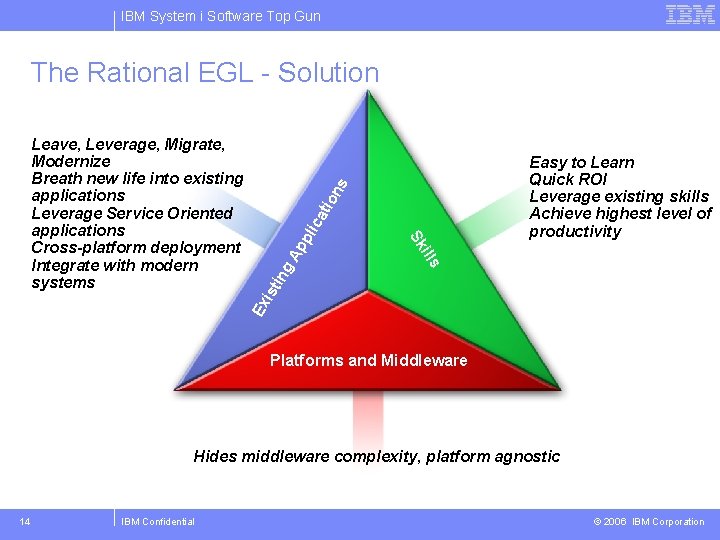 IBM System i Software Top Gun tio ca Ap pli Easy to Learn Quick