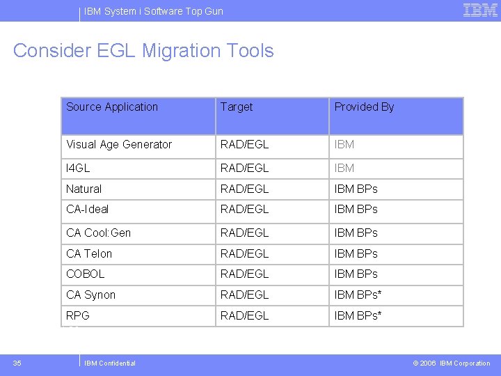 IBM System i Software Top Gun Consider EGL Migration Tools Source Application Target Provided