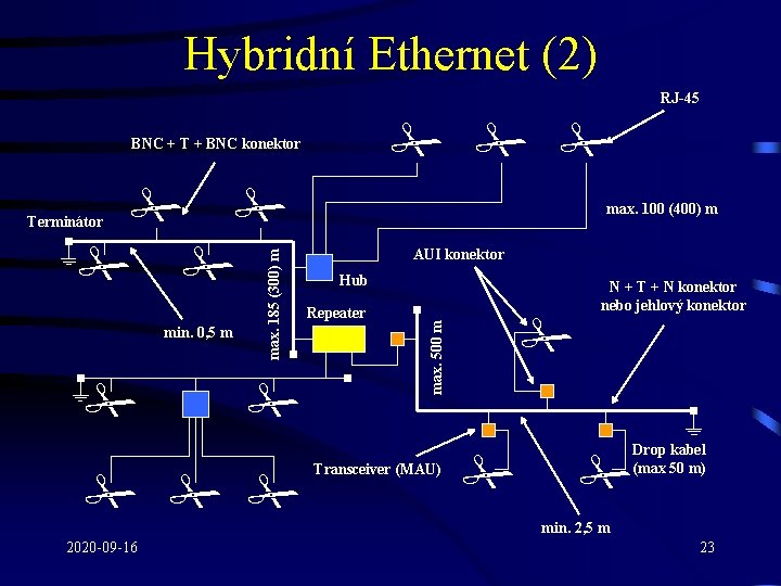 Hybridní Ethernet (2) RJ-45 # # # BNC + T + BNC konektor #