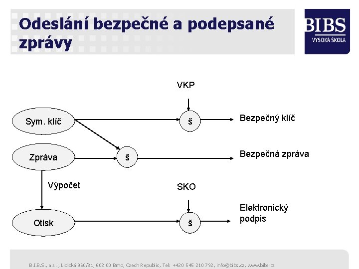 Odeslání bezpečné a podepsané zprávy VKP š Sym. klíč Zpráva Výpočet Otisk Bezpečný klíč