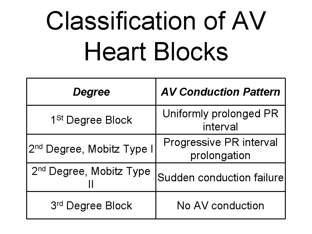 Classification of AV Heart Blocks Degree AV Conduction Pattern Uniformly prolonged PR Degree Block